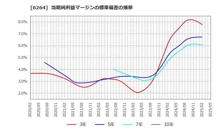 6264 (株)マルマエ: 当期純利益マージンの標準偏差の推移