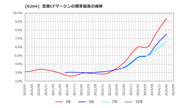 6264 (株)マルマエ: 営業CFマージンの標準偏差の推移