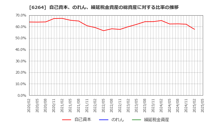 6264 (株)マルマエ: 自己資本、のれん、繰延税金資産の総資産に対する比率の推移