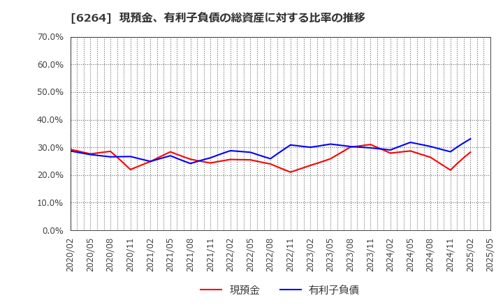 6264 (株)マルマエ: 現預金、有利子負債の総資産に対する比率の推移