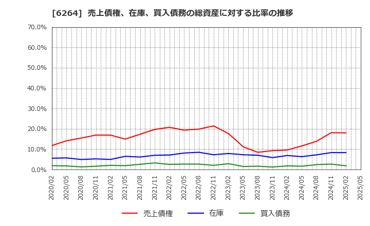 6264 (株)マルマエ: 売上債権、在庫、買入債務の総資産に対する比率の推移