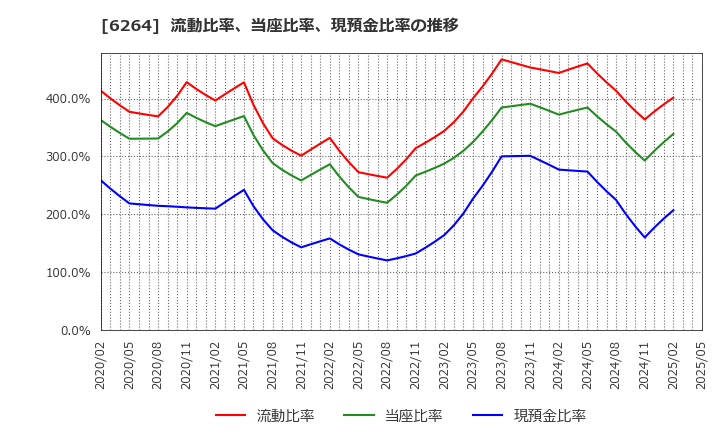 6264 (株)マルマエ: 流動比率、当座比率、現預金比率の推移