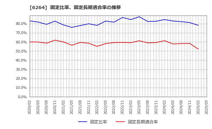 6264 (株)マルマエ: 固定比率、固定長期適合率の推移