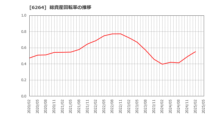 6264 (株)マルマエ: 総資産回転率の推移