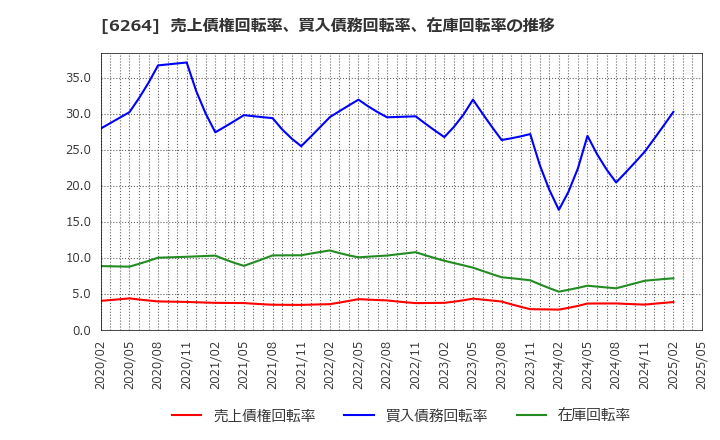 6264 (株)マルマエ: 売上債権回転率、買入債務回転率、在庫回転率の推移