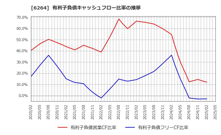 6264 (株)マルマエ: 有利子負債キャッシュフロー比率の推移