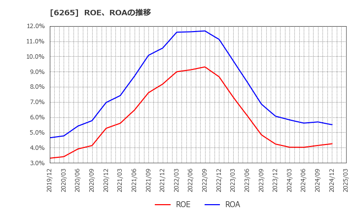 6265 コンバム(株): ROE、ROAの推移