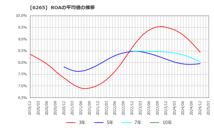 6265 コンバム(株): ROAの平均値の推移