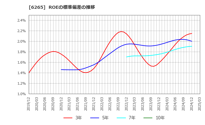 6265 コンバム(株): ROEの標準偏差の推移