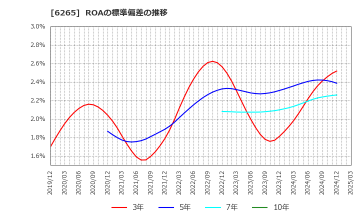 6265 コンバム(株): ROAの標準偏差の推移
