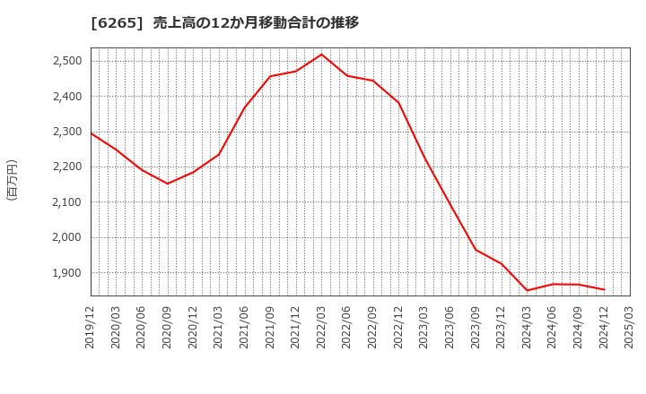 6265 コンバム(株): 売上高の12か月移動合計の推移