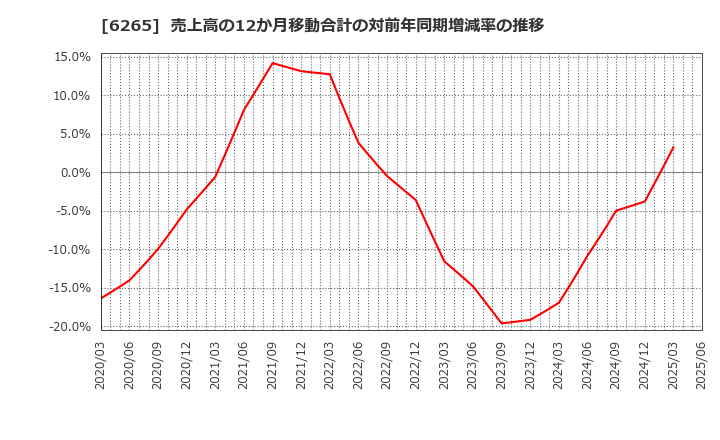 6265 コンバム(株): 売上高の12か月移動合計の対前年同期増減率の推移