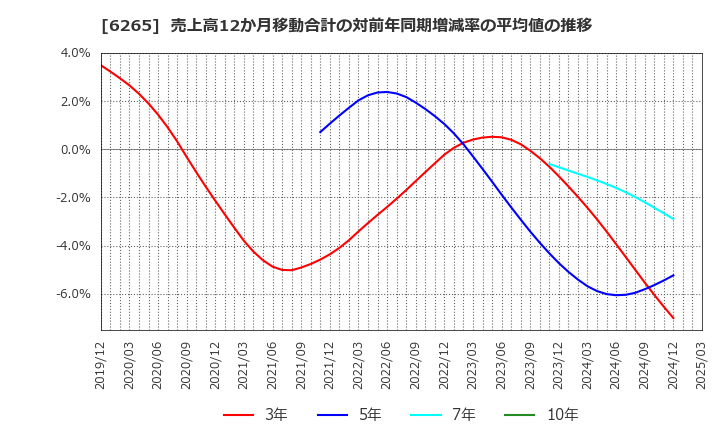 6265 コンバム(株): 売上高12か月移動合計の対前年同期増減率の平均値の推移