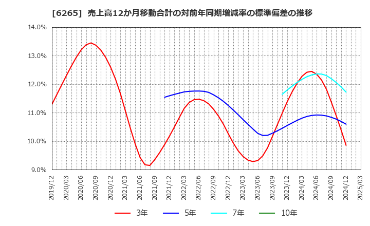 6265 コンバム(株): 売上高12か月移動合計の対前年同期増減率の標準偏差の推移