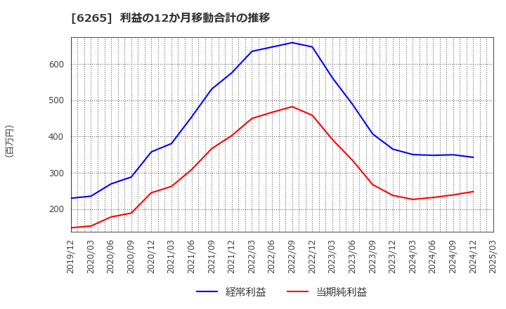 6265 コンバム(株): 利益の12か月移動合計の推移