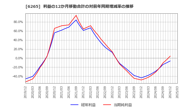 6265 コンバム(株): 利益の12か月移動合計の対前年同期増減率の推移