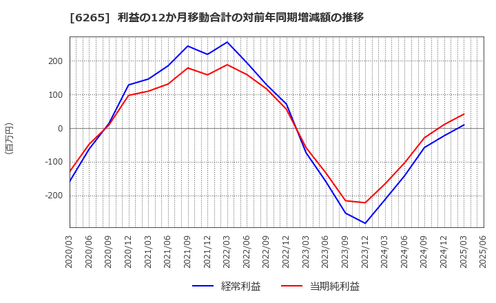 6265 コンバム(株): 利益の12か月移動合計の対前年同期増減額の推移