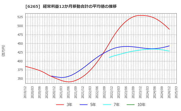 6265 コンバム(株): 経常利益12か月移動合計の平均値の推移