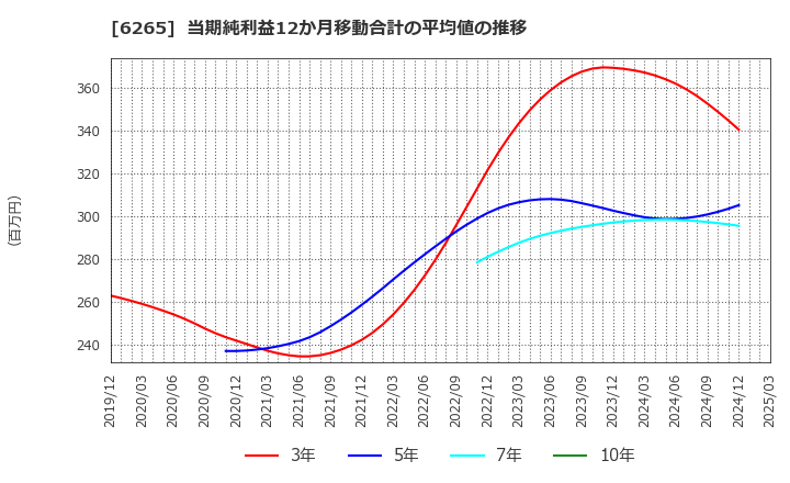 6265 コンバム(株): 当期純利益12か月移動合計の平均値の推移