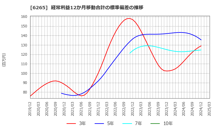 6265 コンバム(株): 経常利益12か月移動合計の標準偏差の推移