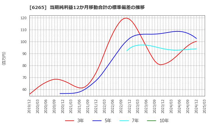 6265 コンバム(株): 当期純利益12か月移動合計の標準偏差の推移
