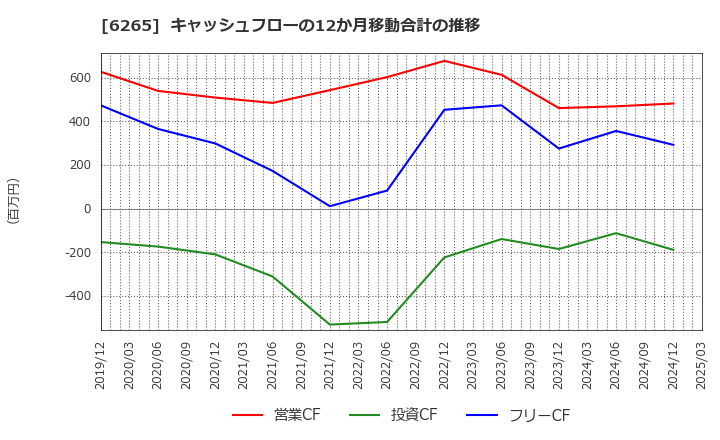 6265 コンバム(株): キャッシュフローの12か月移動合計の推移