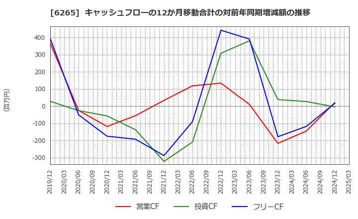 6265 コンバム(株): キャッシュフローの12か月移動合計の対前年同期増減額の推移