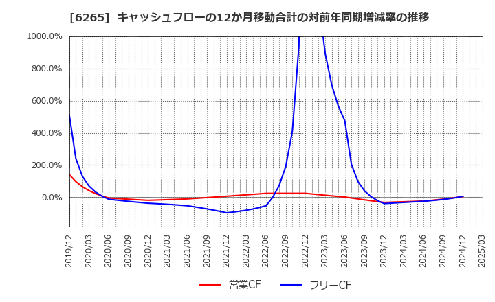 6265 コンバム(株): キャッシュフローの12か月移動合計の対前年同期増減率の推移