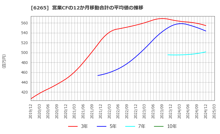 6265 コンバム(株): 営業CFの12か月移動合計の平均値の推移