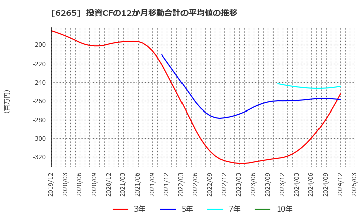 6265 コンバム(株): 投資CFの12か月移動合計の平均値の推移