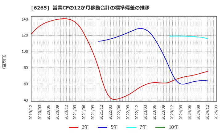 6265 コンバム(株): 営業CFの12か月移動合計の標準偏差の推移