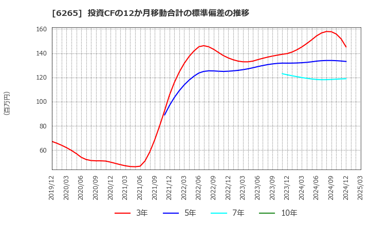 6265 コンバム(株): 投資CFの12か月移動合計の標準偏差の推移