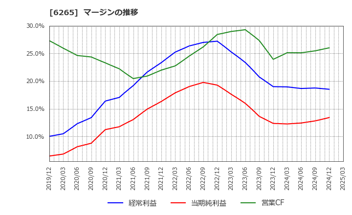 6265 コンバム(株): マージンの推移