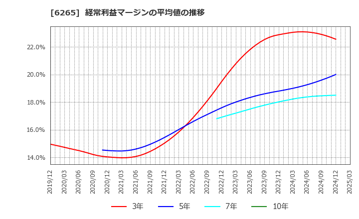 6265 コンバム(株): 経常利益マージンの平均値の推移
