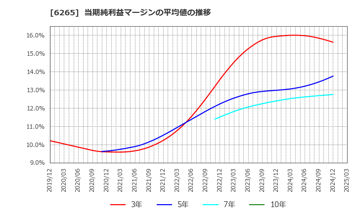 6265 コンバム(株): 当期純利益マージンの平均値の推移