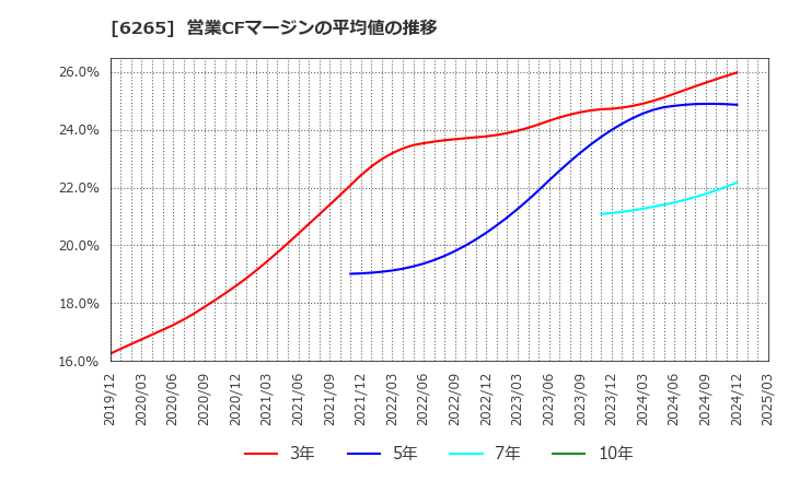 6265 コンバム(株): 営業CFマージンの平均値の推移