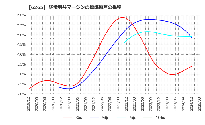 6265 コンバム(株): 経常利益マージンの標準偏差の推移