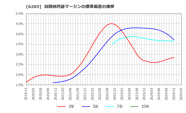6265 コンバム(株): 当期純利益マージンの標準偏差の推移