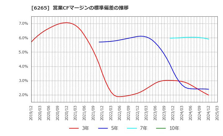 6265 コンバム(株): 営業CFマージンの標準偏差の推移