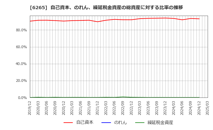 6265 コンバム(株): 自己資本、のれん、繰延税金資産の総資産に対する比率の推移