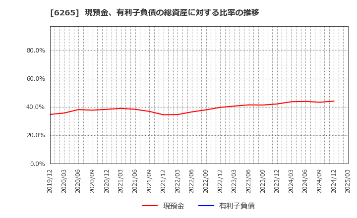 6265 コンバム(株): 現預金、有利子負債の総資産に対する比率の推移