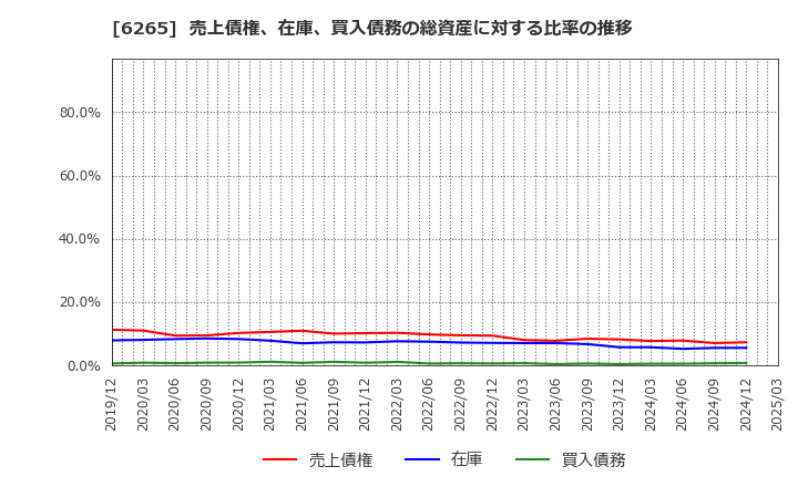 6265 コンバム(株): 売上債権、在庫、買入債務の総資産に対する比率の推移