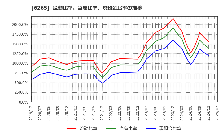 6265 コンバム(株): 流動比率、当座比率、現預金比率の推移