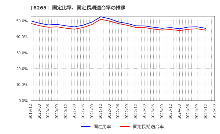 6265 コンバム(株): 固定比率、固定長期適合率の推移