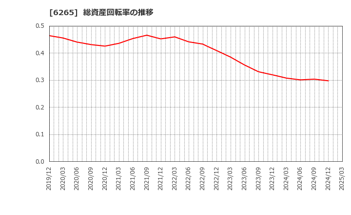 6265 コンバム(株): 総資産回転率の推移