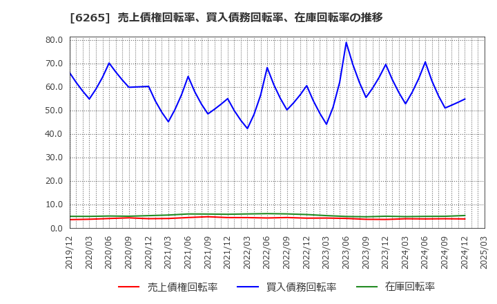 6265 コンバム(株): 売上債権回転率、買入債務回転率、在庫回転率の推移
