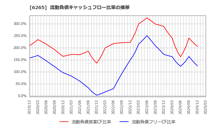 6265 コンバム(株): 流動負債キャッシュフロー比率の推移
