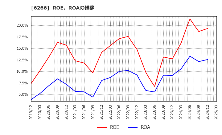 6266 タツモ(株): ROE、ROAの推移