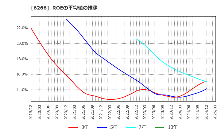 6266 タツモ(株): ROEの平均値の推移