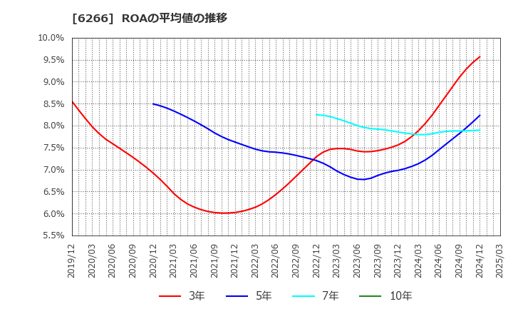 6266 タツモ(株): ROAの平均値の推移